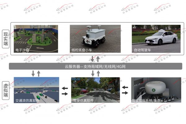 汽车模拟驾驶虚实多相映射技术方案
